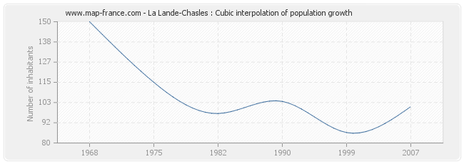 La Lande-Chasles : Cubic interpolation of population growth